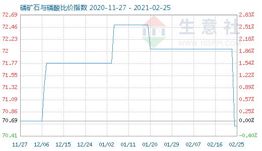 2月25日磷礦石與磷酸比價(jià)指數(shù)圖