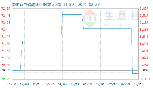 2月28日磷礦石與磷酸比價指數圖