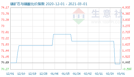 3月1日磷礦石與磷酸比價指數圖