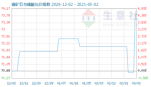 3月2日磷礦石與磷酸比價指數圖