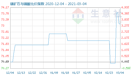 3月4日磷礦石與磷酸比價(jià)指數(shù)圖