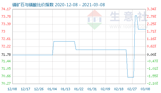 3月8日磷礦石與磷酸比價指數圖