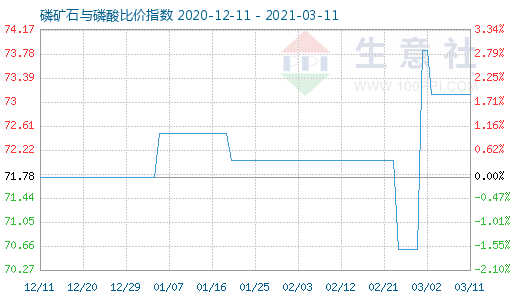 3月11日磷礦石與磷酸比價(jià)指數(shù)圖