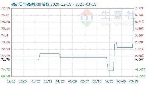 3月15日磷礦石與磷酸比價指數圖