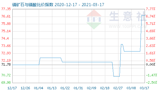 3月17日磷礦石與磷酸比價(jià)指數(shù)圖