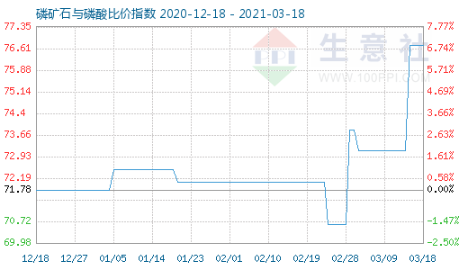 3月18日磷礦石與磷酸比價指數圖