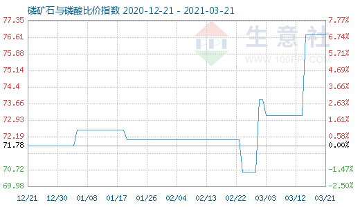 3月21日磷礦石與磷酸比價指數圖