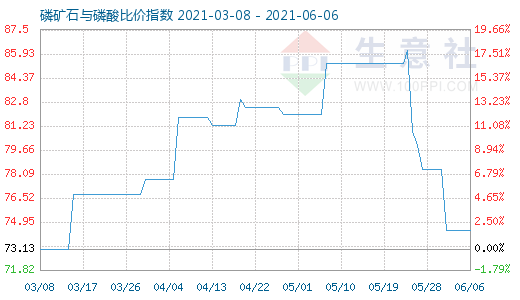 6月6日磷礦石與磷酸比價指數圖