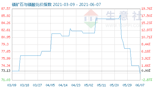 6月7日磷礦石與磷酸比價指數(shù)圖