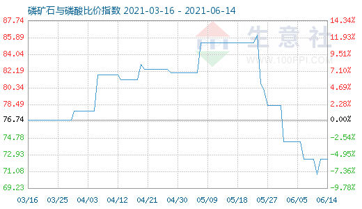6月14日磷礦石與磷酸比價指數(shù)圖