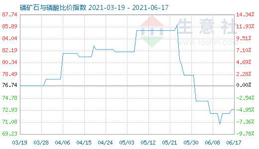6月17日磷礦石與磷酸比價指數圖