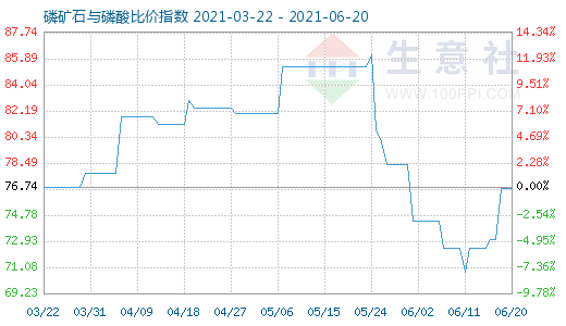 6月20日磷礦石與磷酸比價指數(shù)圖