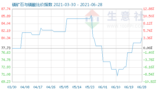 6月28日磷礦石與磷酸比價指數圖