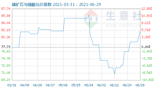 6月29日磷礦石與磷酸比價指數圖