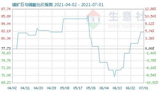 7月1日磷礦石與磷酸比價指數圖