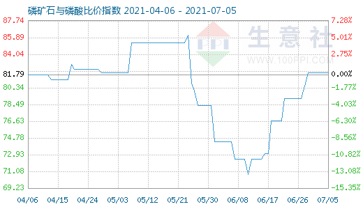 7月5日磷礦石與磷酸比價指數圖