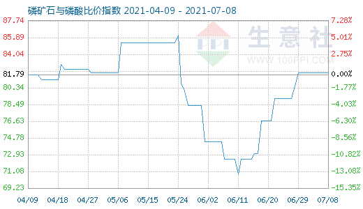 7月8日磷礦石與磷酸比價指數圖