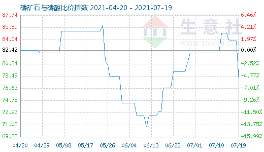 7月19日磷礦石與磷酸比價指數圖