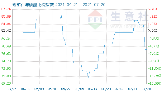7月20日磷礦石與磷酸比價指數圖