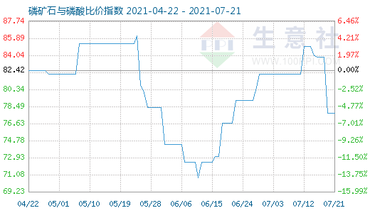 7月21日磷礦石與磷酸比價指數圖
