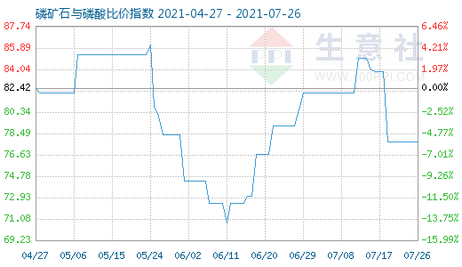 7月26日磷礦石與磷酸比價(jià)指數(shù)圖