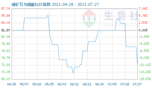 7月27日磷礦石與磷酸比價指數圖