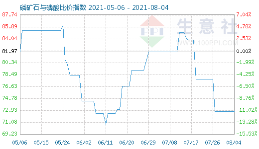 8月4日磷礦石與磷酸比價指數圖