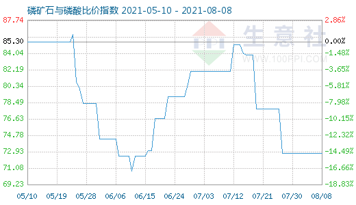 8月8日磷礦石與磷酸比價(jià)指數(shù)圖