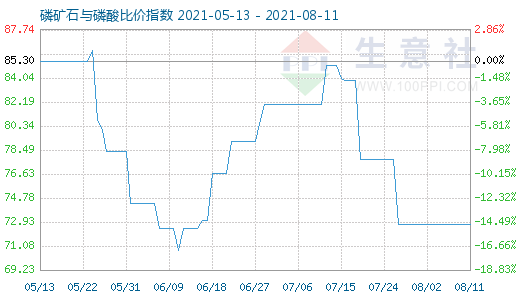 8月11日磷礦石與磷酸比價指數圖