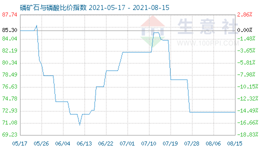 8月15日磷礦石與磷酸比價指數圖
