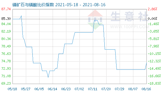 8月16日磷礦石與磷酸比價指數圖
