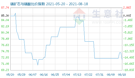 8月18日磷礦石與磷酸比價(jià)指數(shù)圖