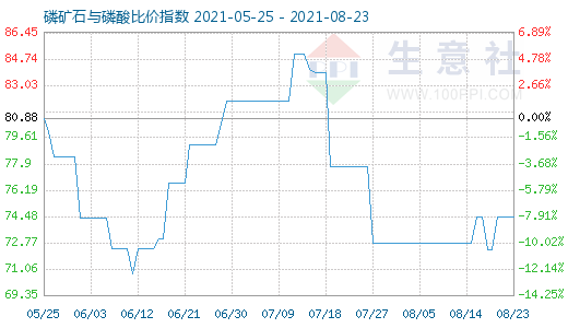 8月23日磷礦石與磷酸比價指數圖