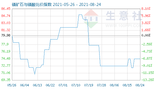 8月24日磷礦石與磷酸比價指數圖