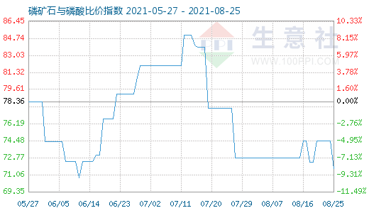 8月25日磷礦石與磷酸比價(jià)指數(shù)圖
