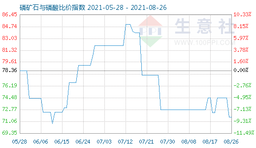 8月26日磷礦石與磷酸比價指數圖