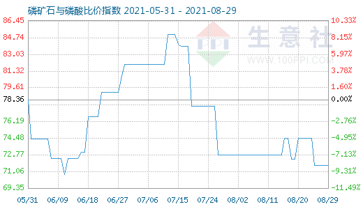 8月29日磷礦石與磷酸比價指數圖