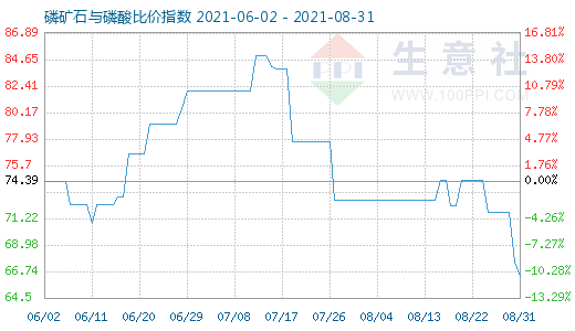 8月31日磷礦石與磷酸比價指數圖