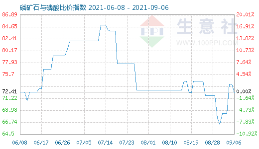 9月6日磷礦石與磷酸比價指數圖