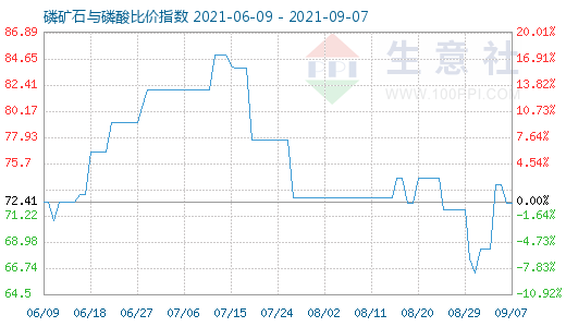 9月7日磷礦石與磷酸比價指數圖