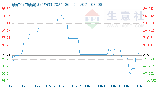 9月8日磷礦石與磷酸比價指數圖