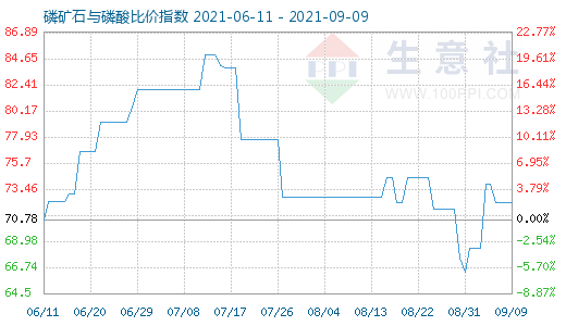 9月9日磷礦石與磷酸比價指數圖