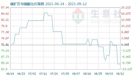 9月12日磷礦石與磷酸比價指數圖