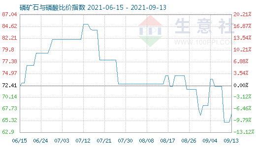 9月13日磷礦石與磷酸比價指數圖