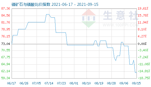 9月15日磷礦石與磷酸比價指數圖