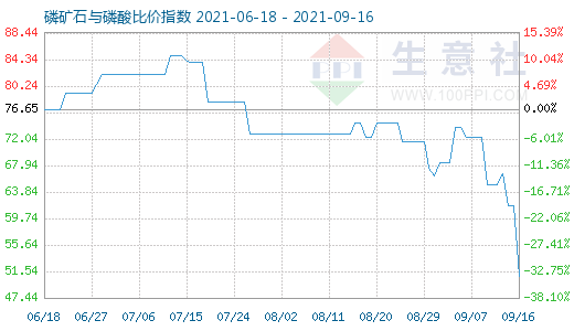 9月16日磷礦石與磷酸比價(jià)指數(shù)圖