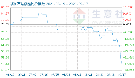 9月17日磷礦石與磷酸比價指數圖