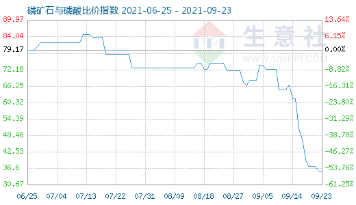9月23日磷礦石與磷酸比價指數圖