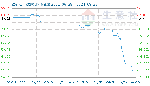 9月26日磷礦石與磷酸比價(jià)指數(shù)圖