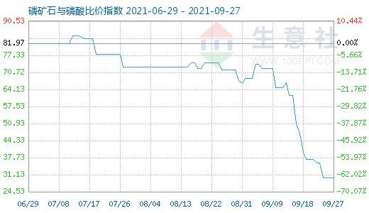 9月27日磷礦石與磷酸比價指數圖